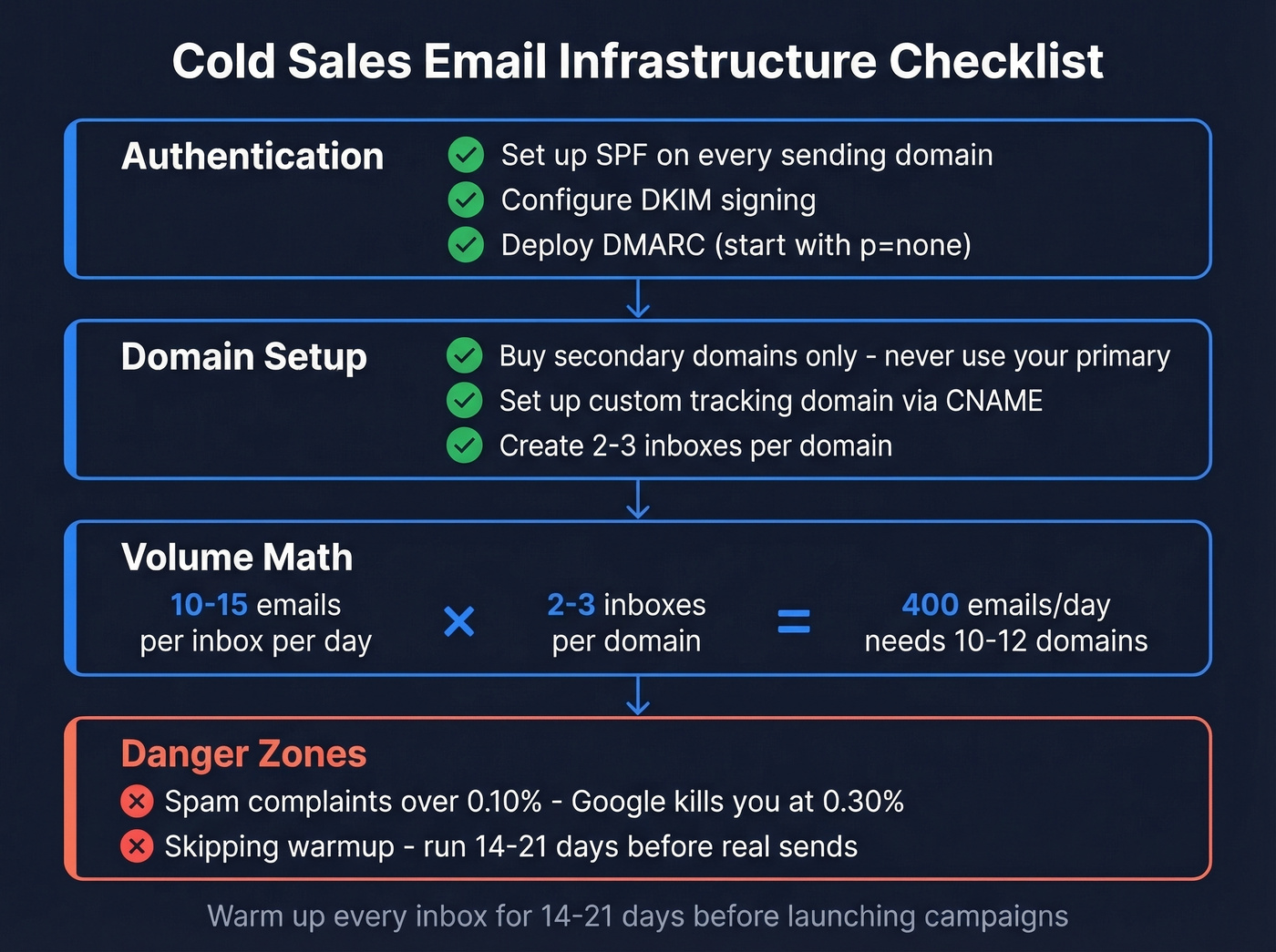 Cold email deliverability infrastructure setup checklist flow