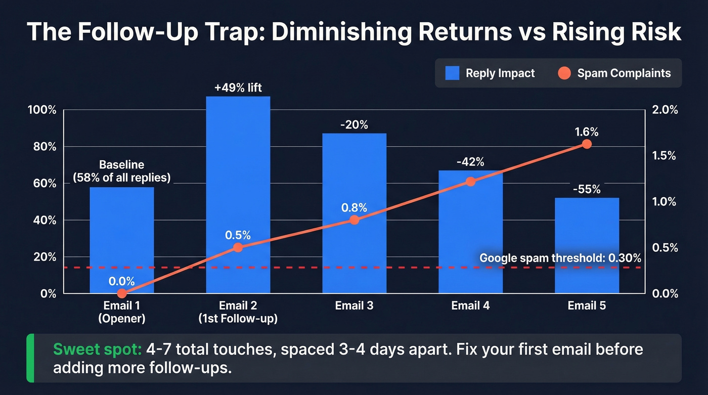 Follow-up email diminishing returns and spam risk chart