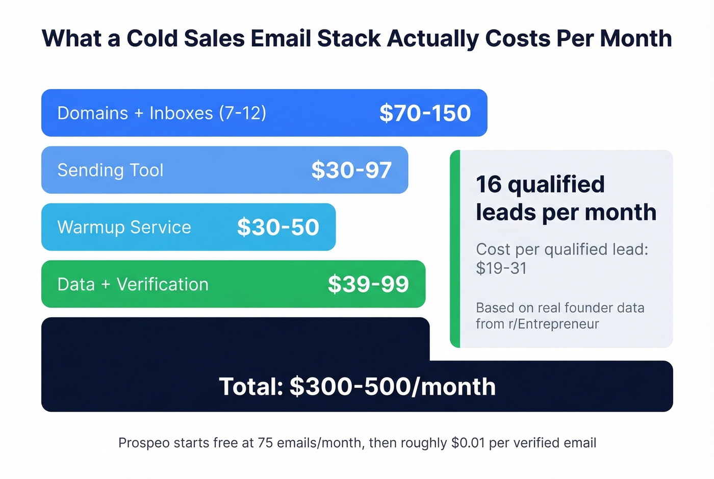 Monthly cold email stack cost breakdown visual