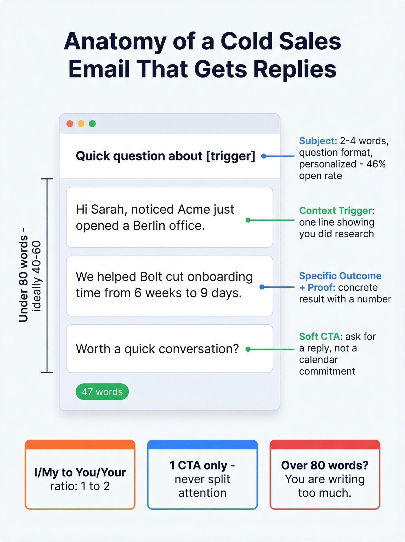 Anatomy of a high-performing cold sales email structure