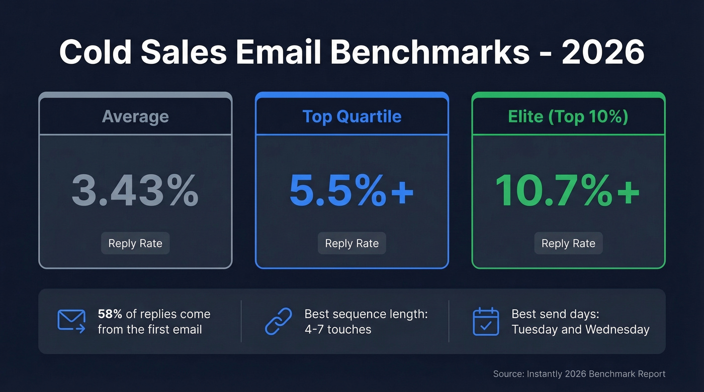 Cold email benchmark metrics for 2026 performance tiers