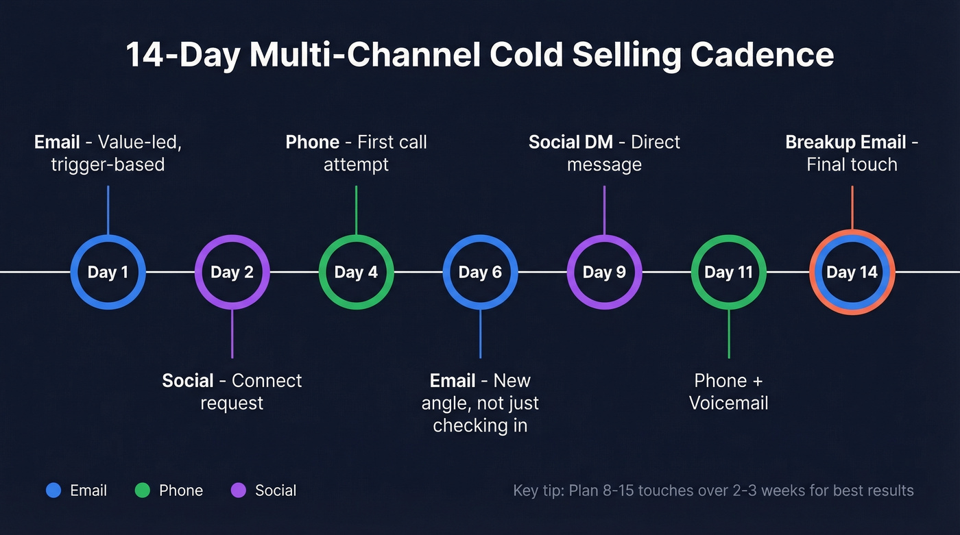 14-day multi-channel cold selling cadence timeline