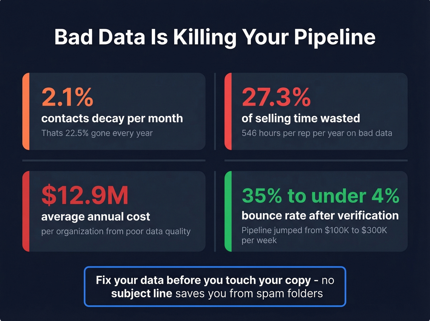 Data quality impact statistics for cold selling