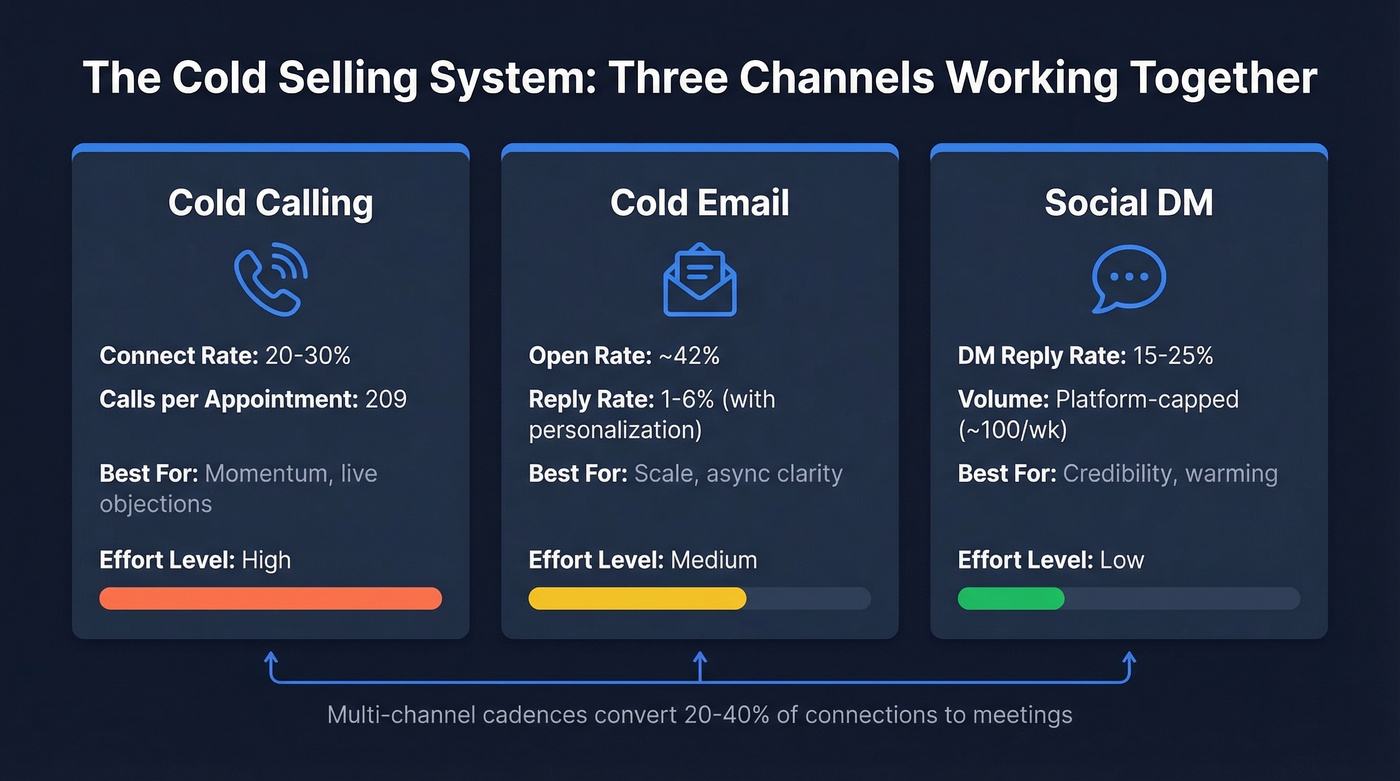 Three-channel cold selling system comparison diagram