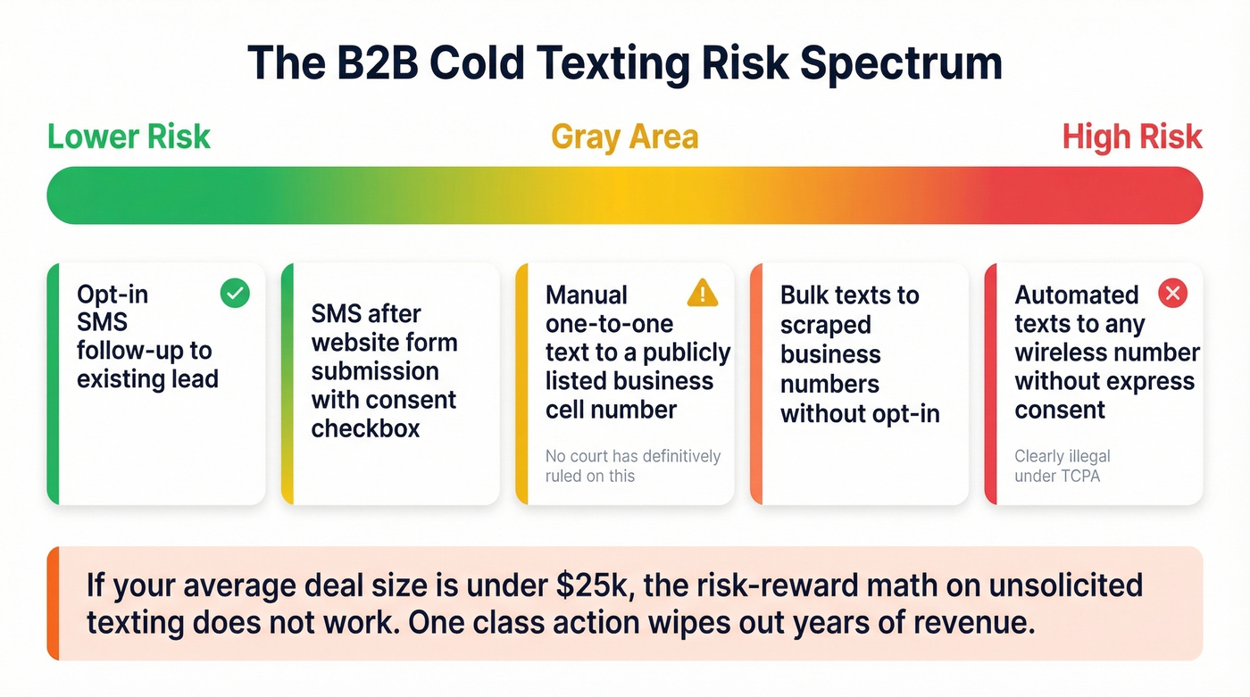 B2B cold texting risk spectrum from legal to illegal