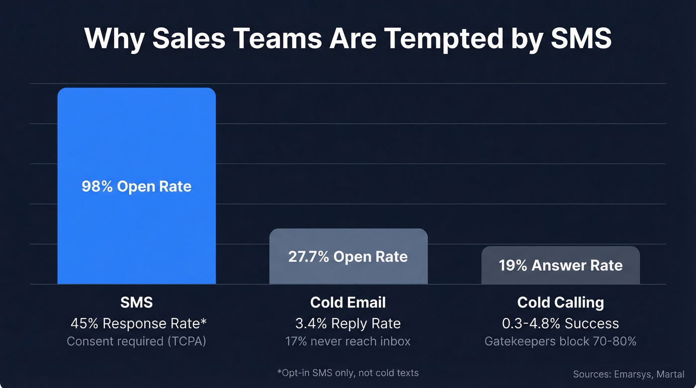 SMS vs email vs calling engagement rate comparison