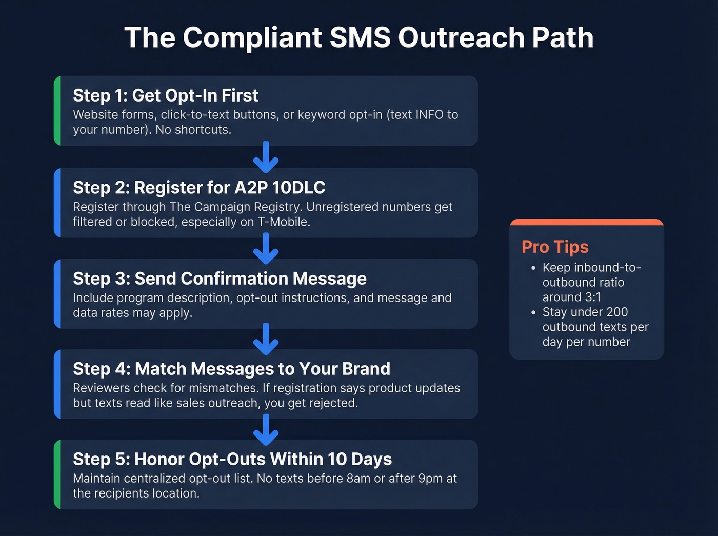 Five-step compliant SMS outreach workflow