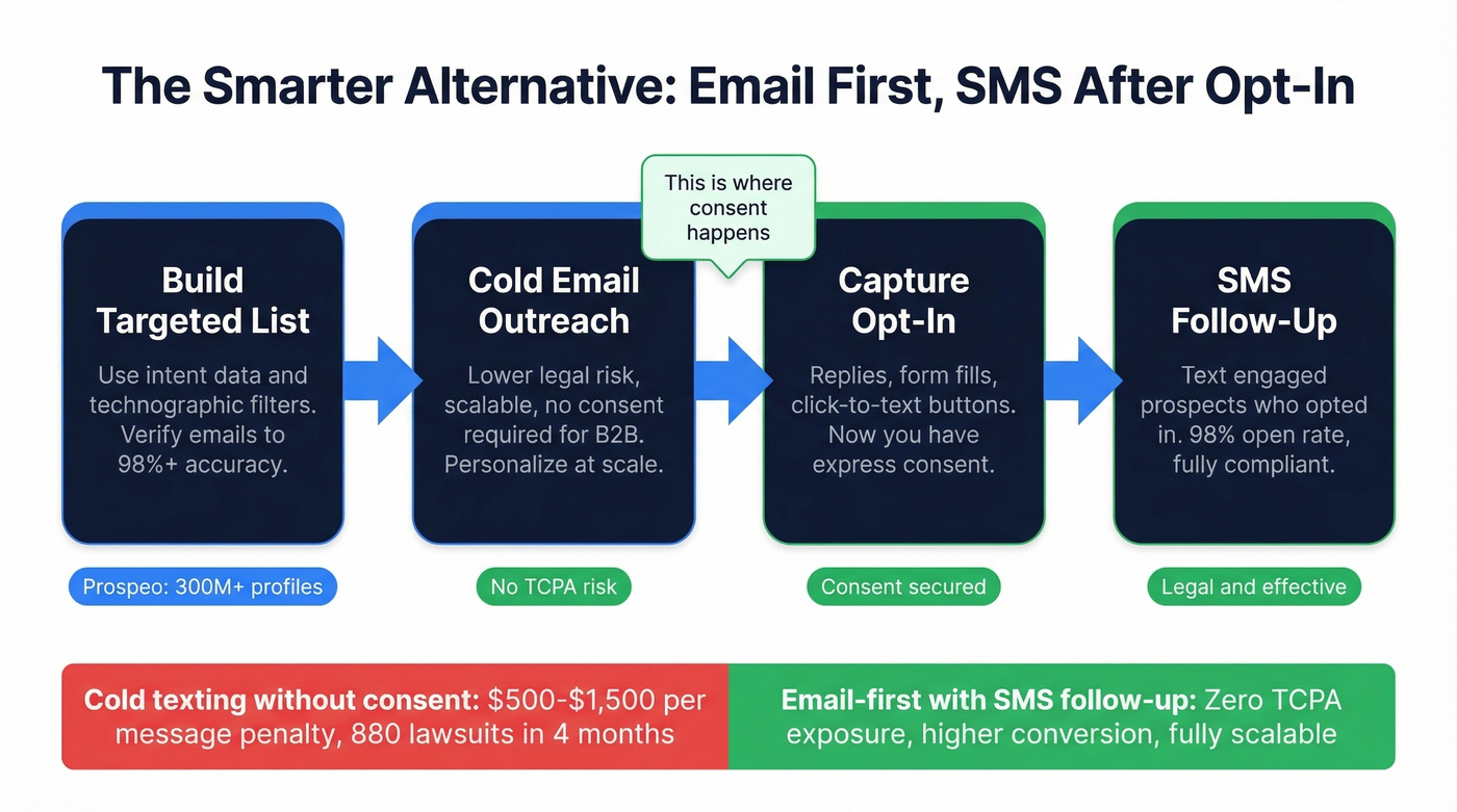Recommended outbound sequence using email first then SMS