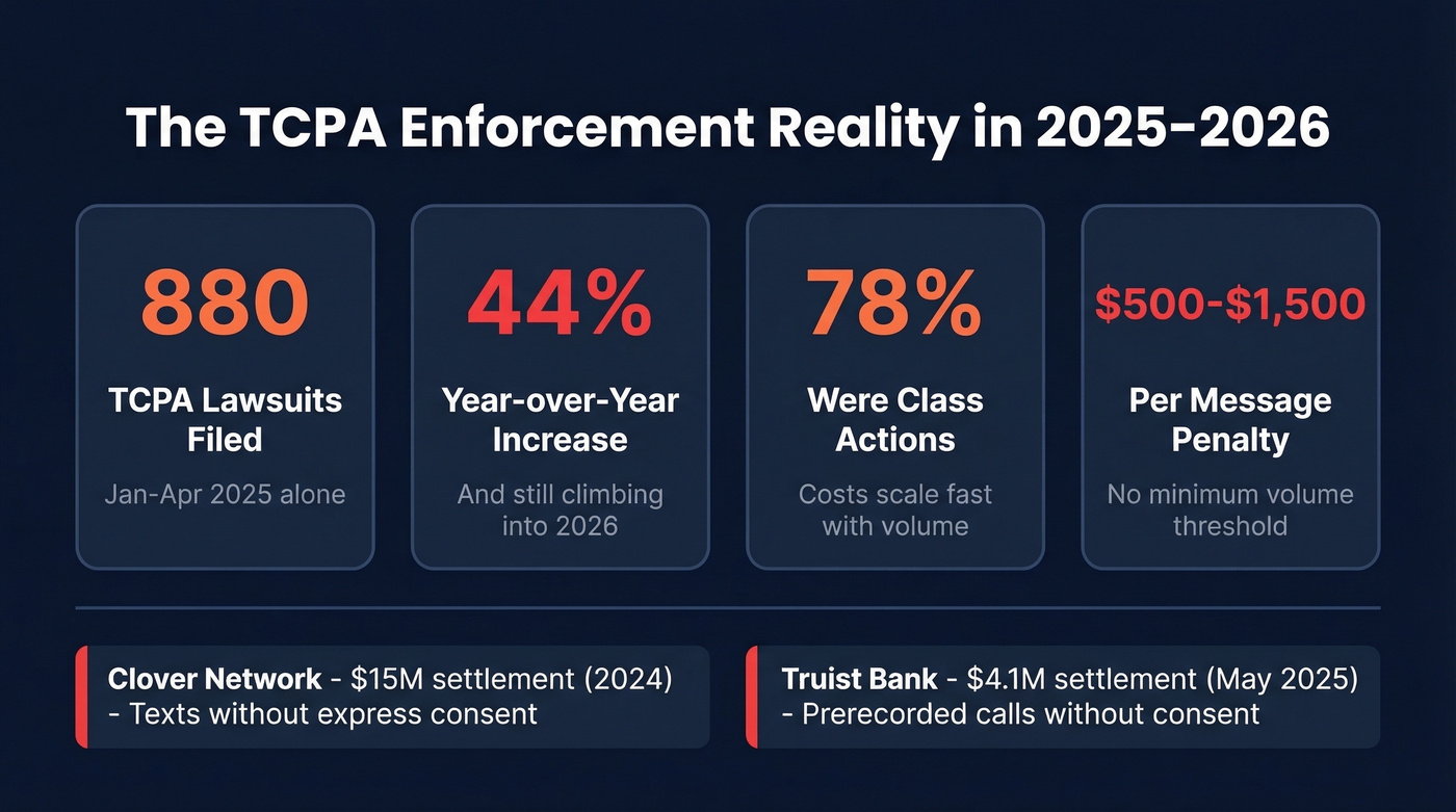 TCPA lawsuit statistics and penalty figures for 2025-2026