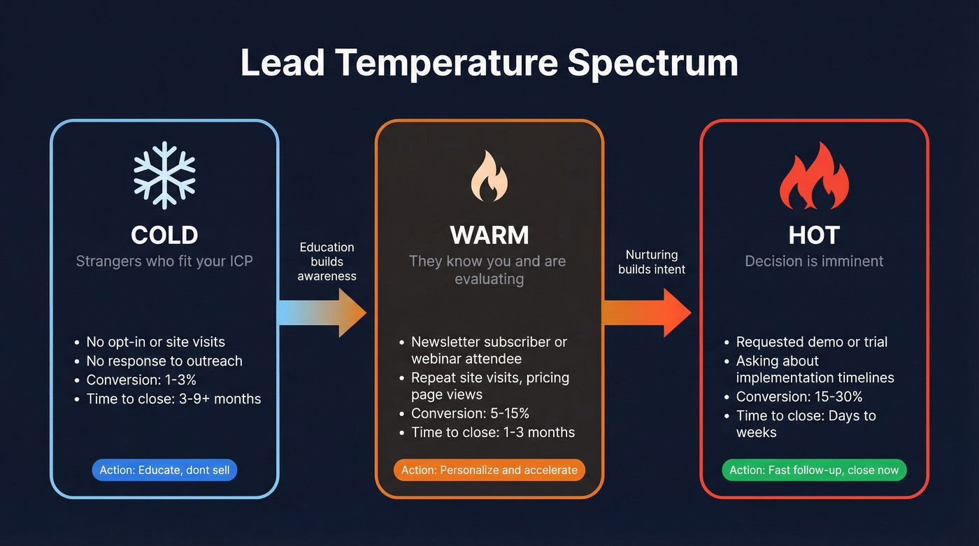 Lead temperature spectrum from cold to hot with key signals