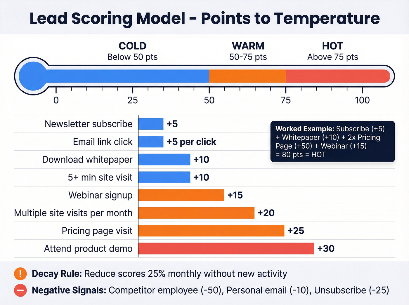 Lead scoring model with point values and temperature thresholds
