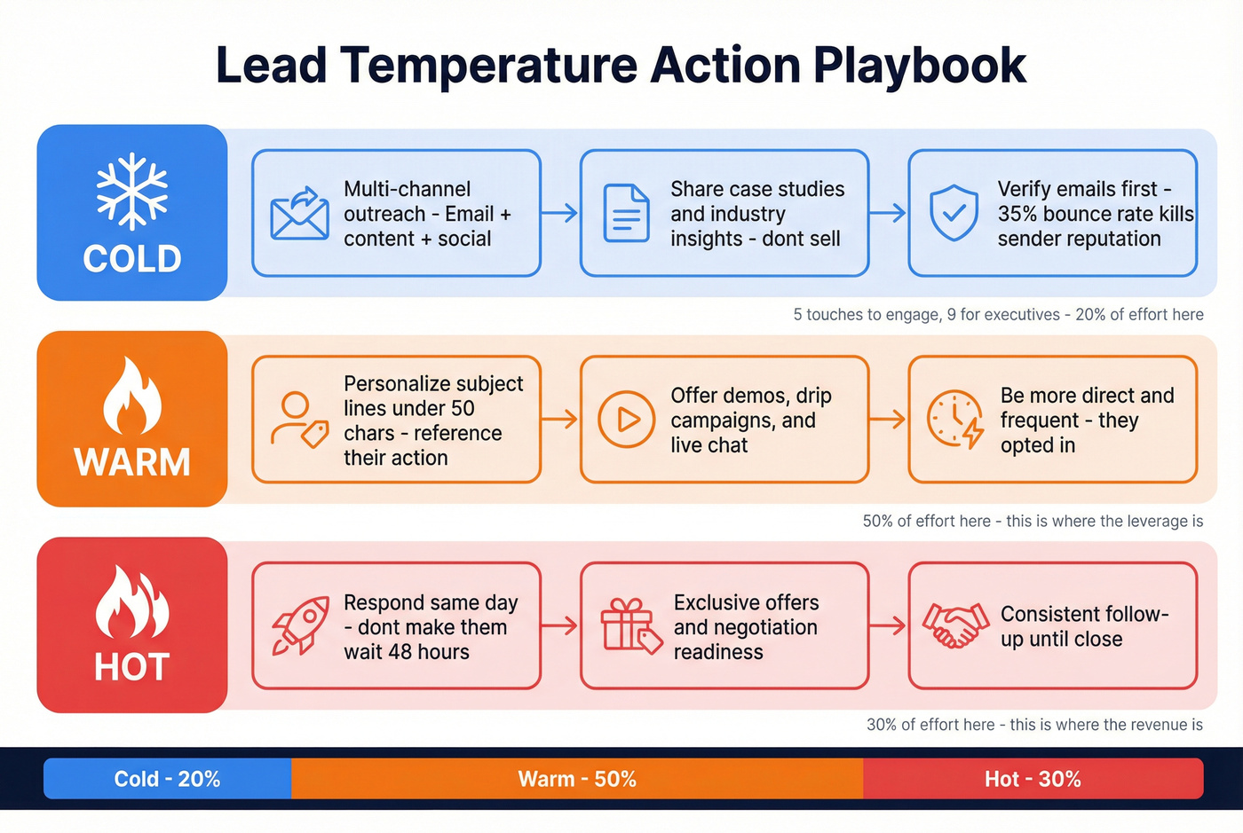 Action playbook for cold warm and hot leads with tactics