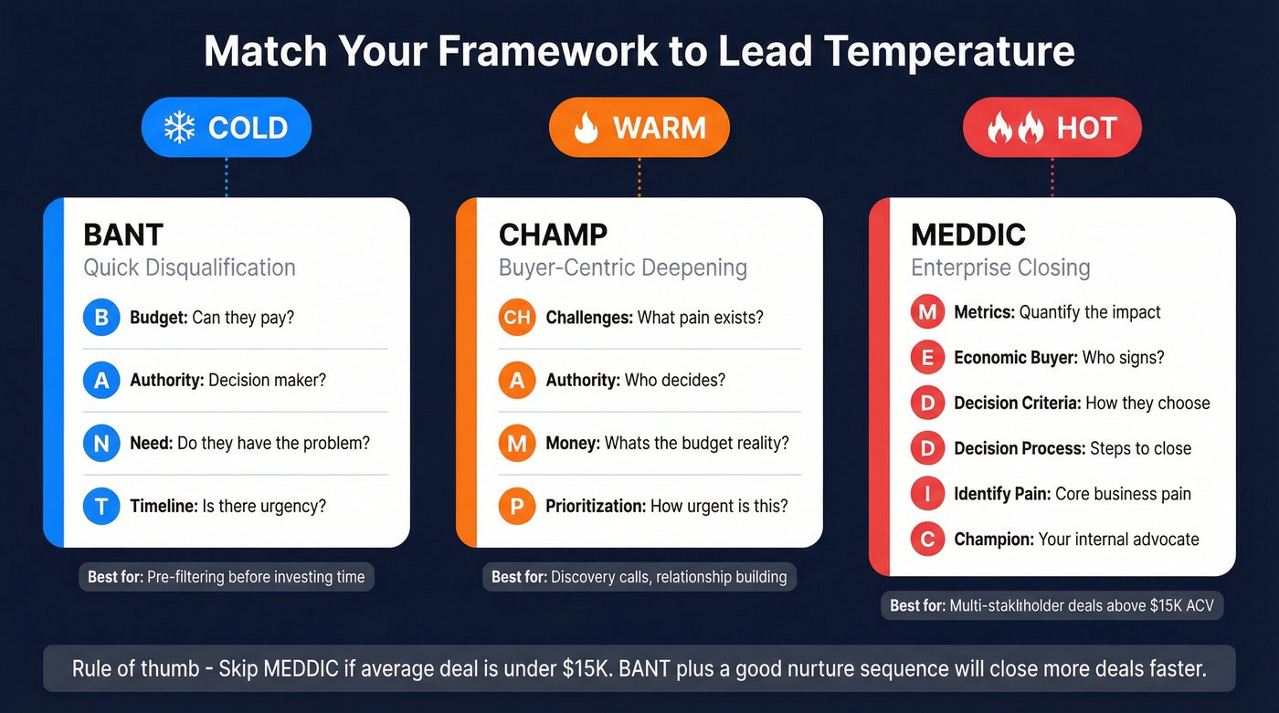 BANT CHAMP MEDDIC frameworks mapped to lead temperatures
