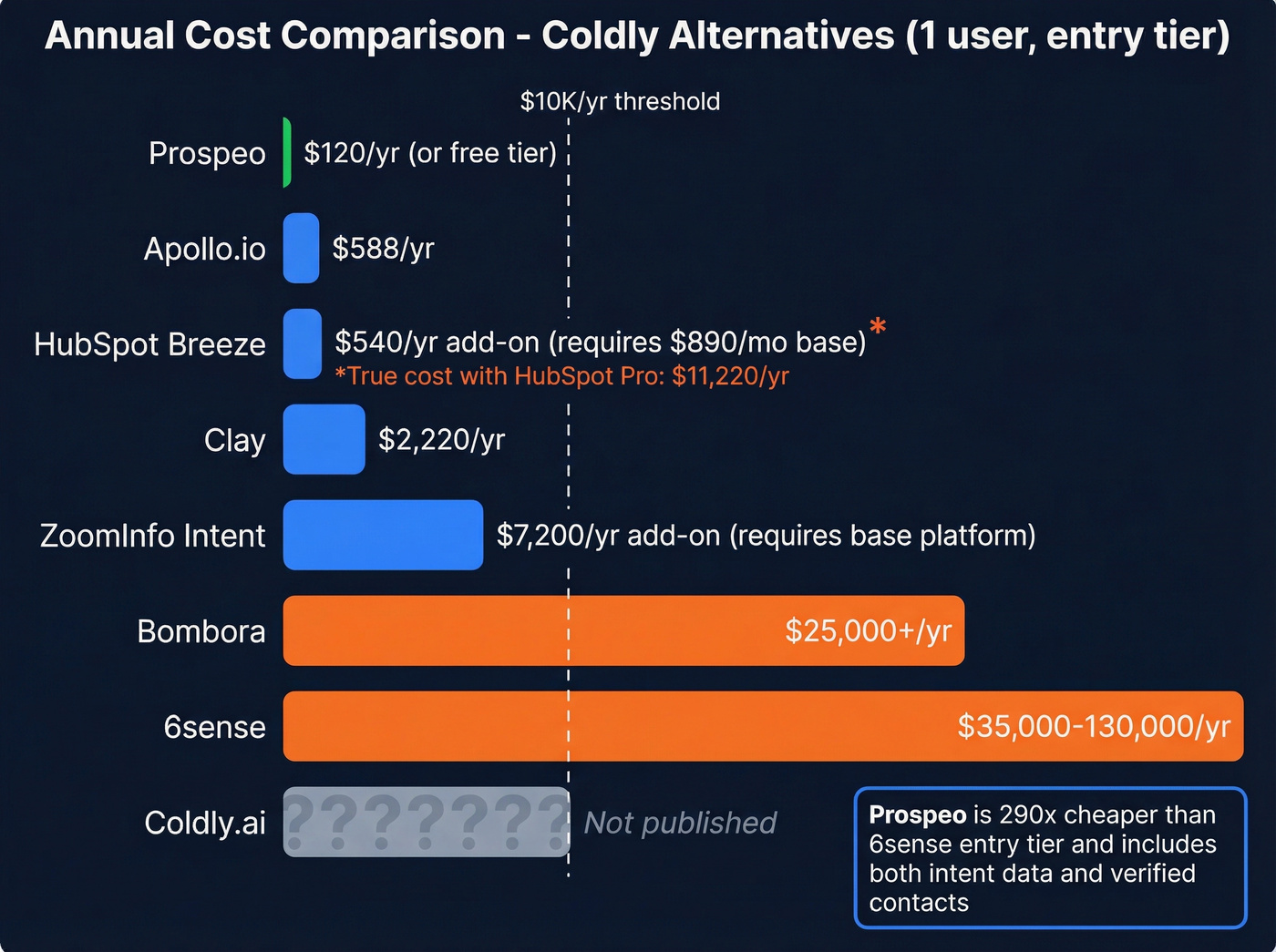 Annual cost comparison bar chart of all alternatives