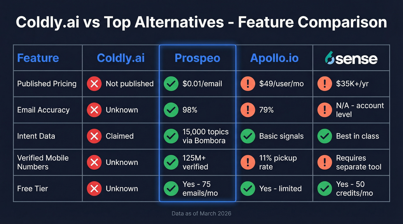 Head-to-head comparison of Coldly.ai vs top alternatives