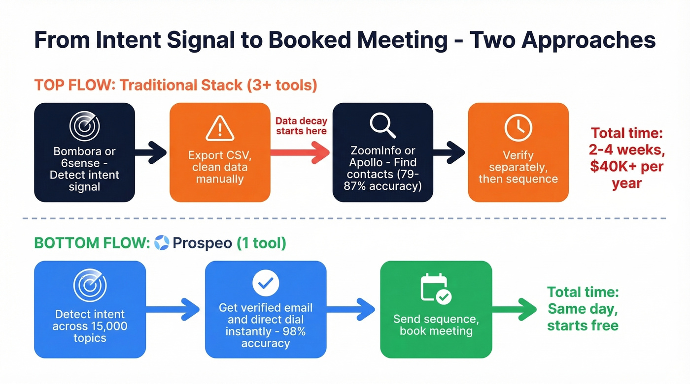 Intent data workflow from signal to booked meeting