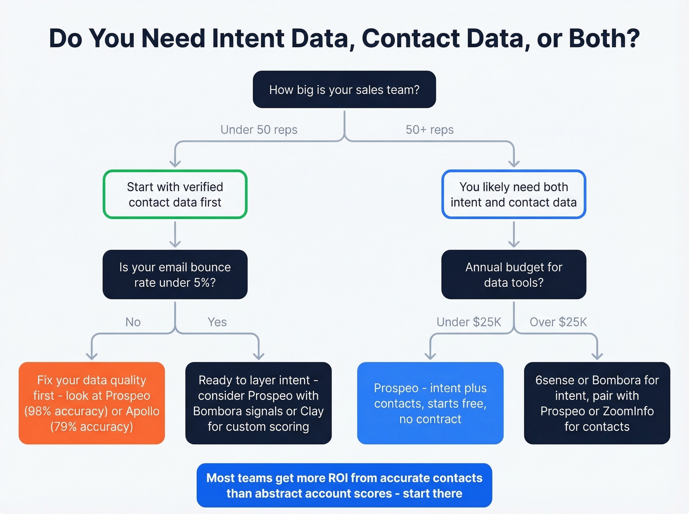 Decision tree for choosing intent data vs contact data