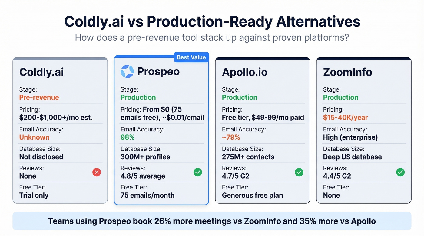 Coldly.ai alternatives comparison with Prospeo Apollo ZoomInfo