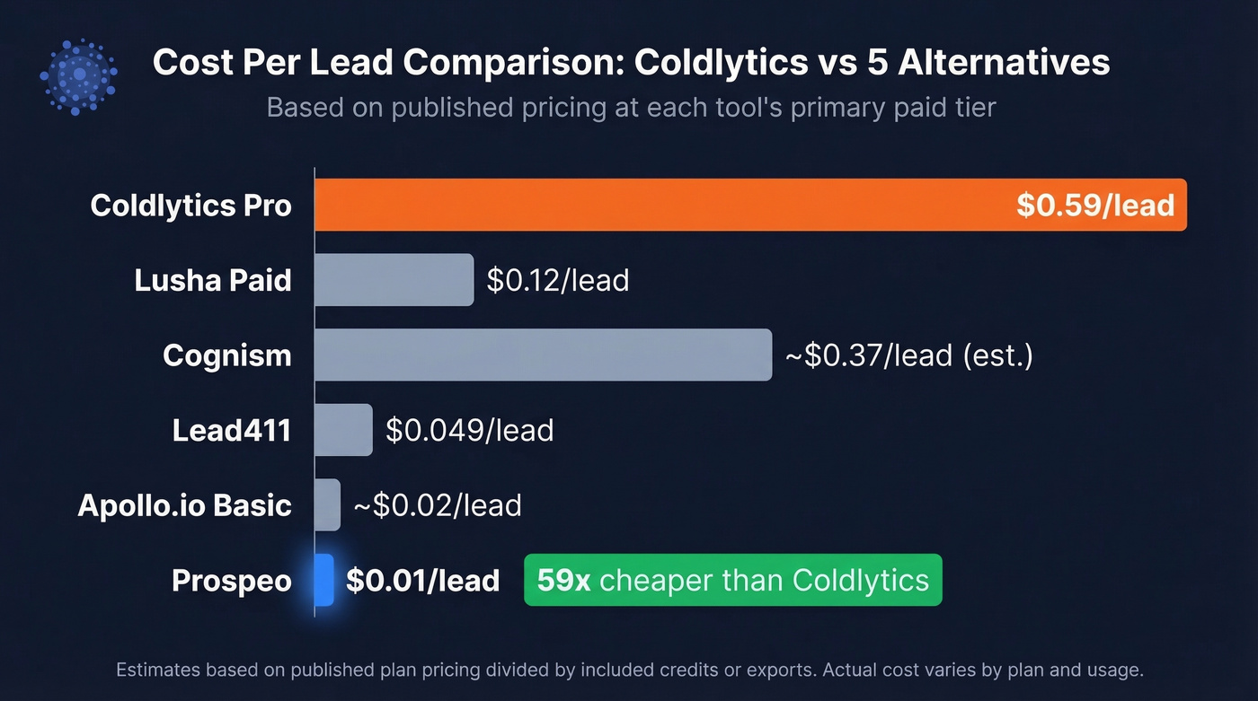 Cost per lead comparison across all five alternatives