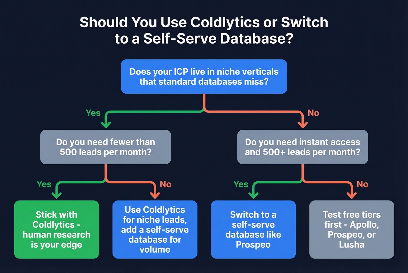 Decision flowchart for choosing Coldlytics or an alternative