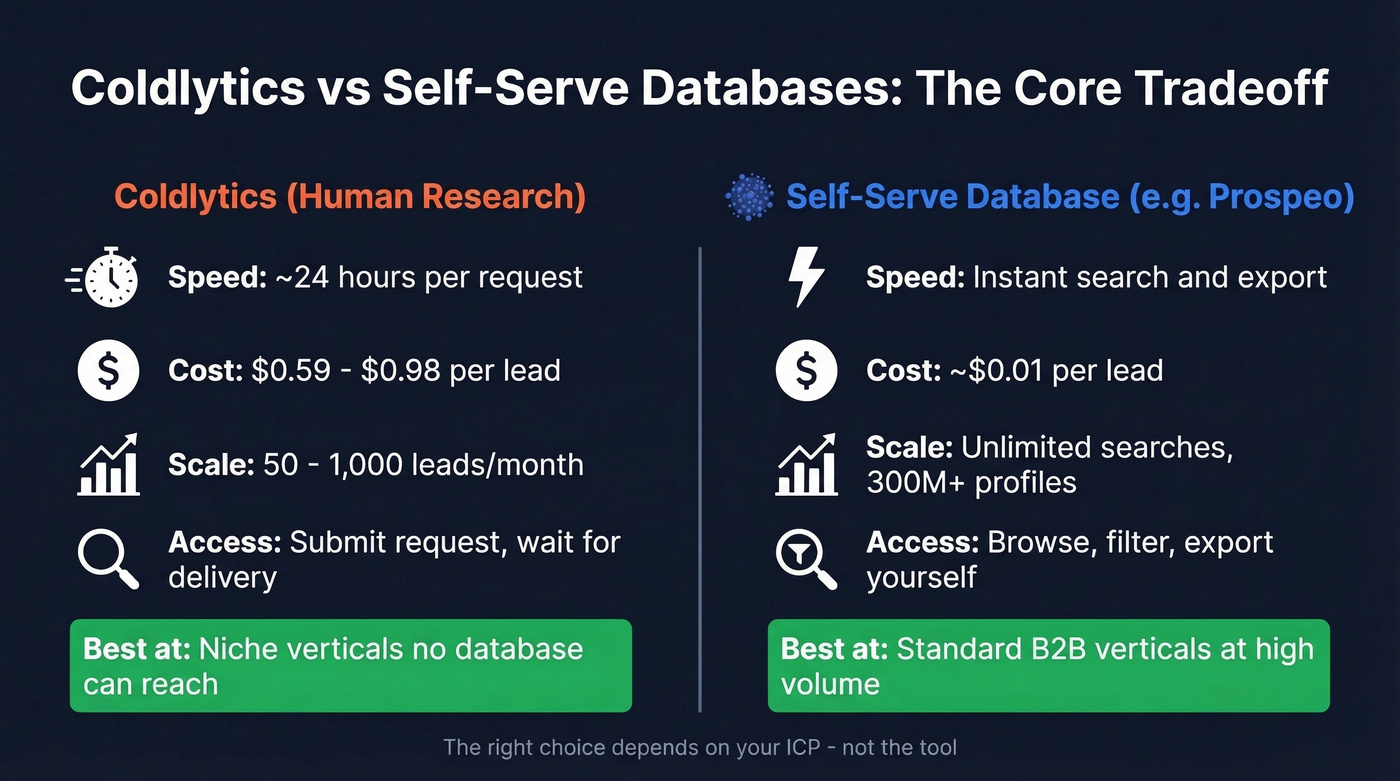 Coldlytics vs self-serve databases tradeoff comparison