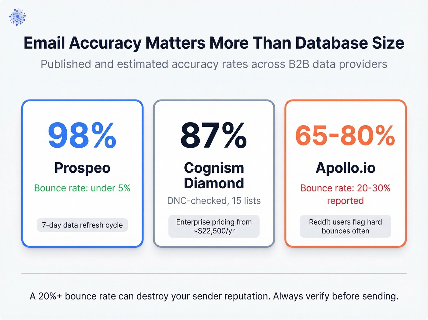 Email accuracy and bounce rate comparison across tools