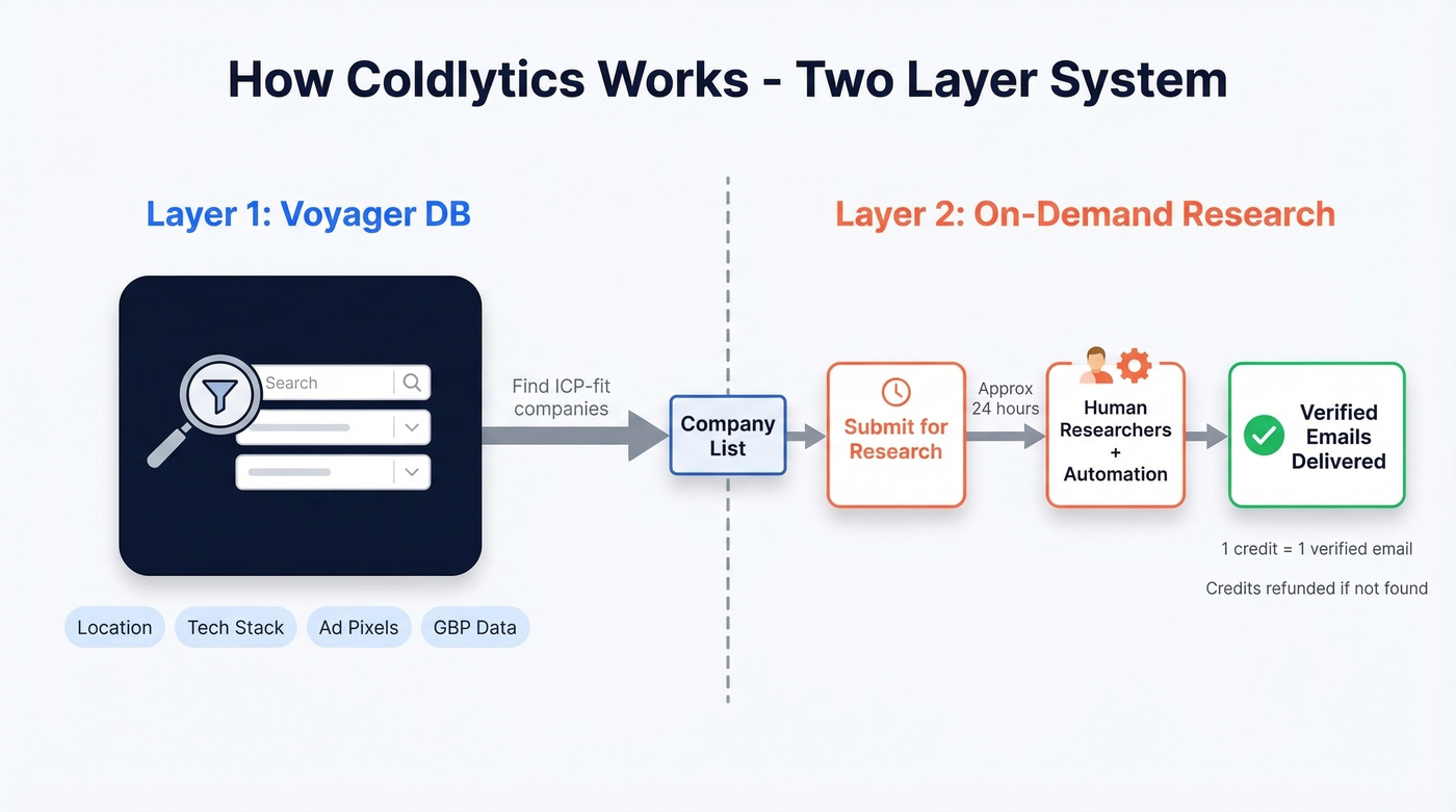 Coldlytics two-layer workflow process diagram