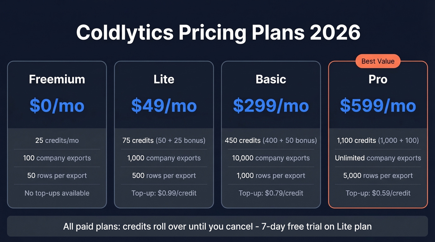 Coldlytics 2026 pricing tiers visual comparison