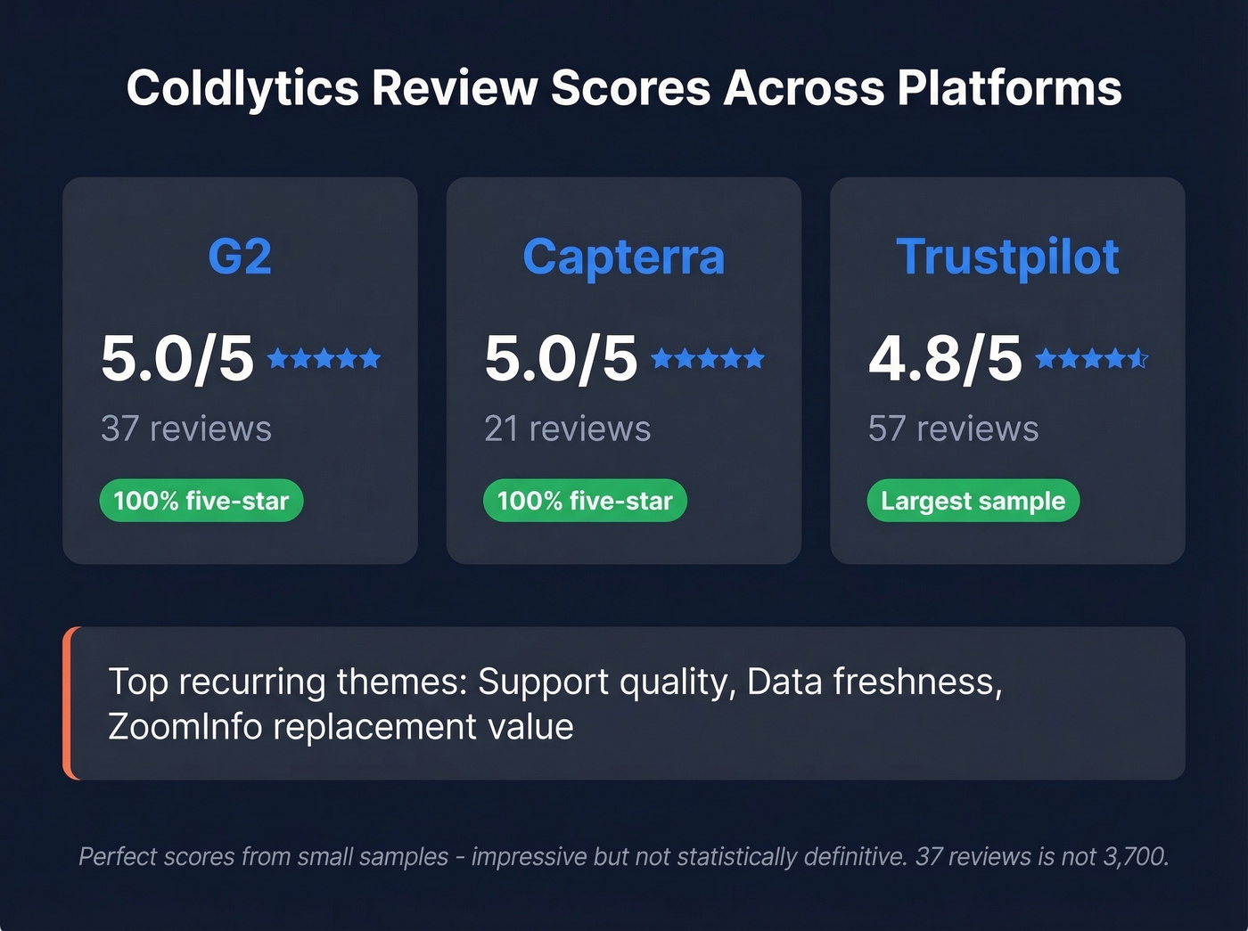 Coldlytics review scores across platforms summary