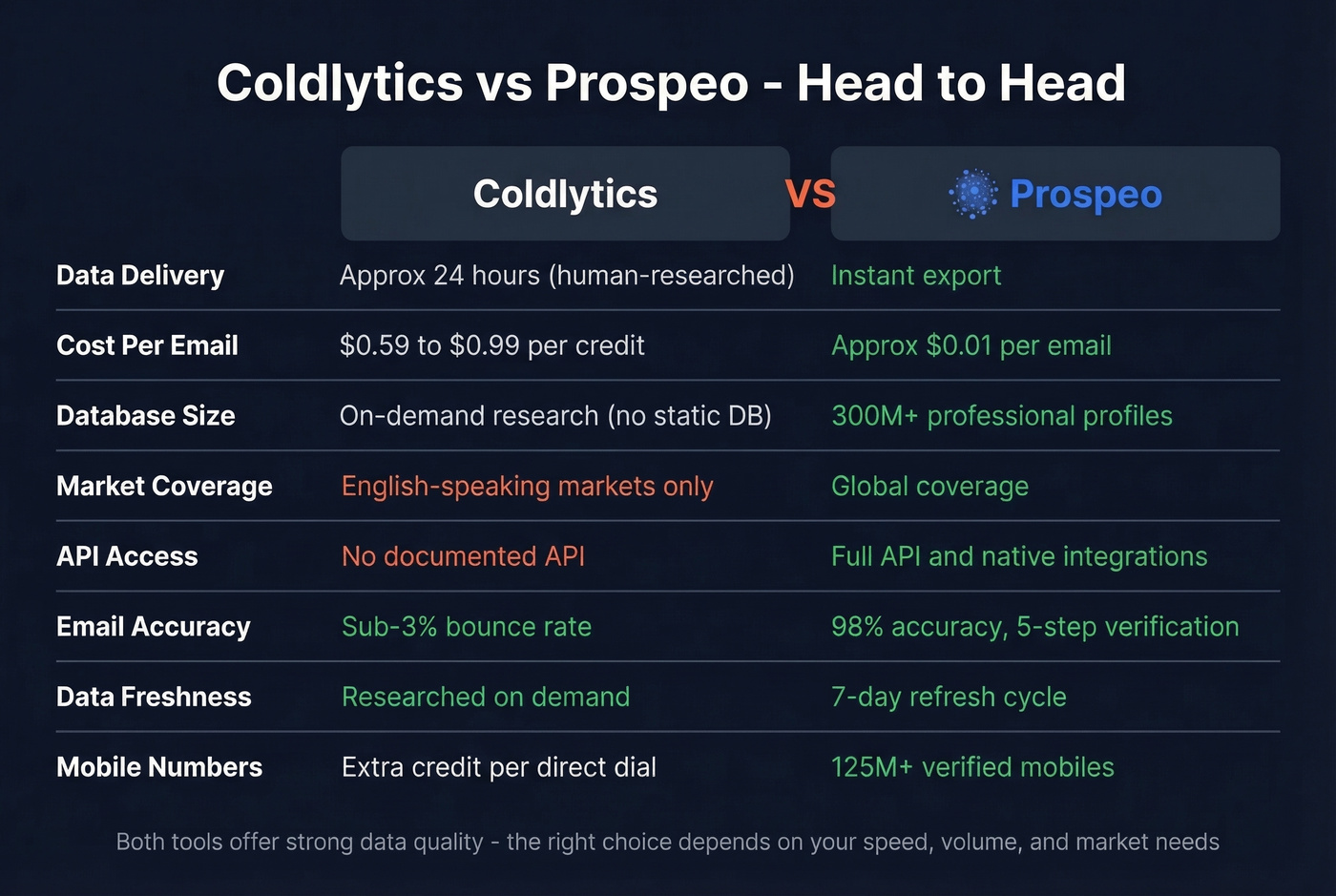 Coldlytics vs Prospeo head-to-head feature comparison
