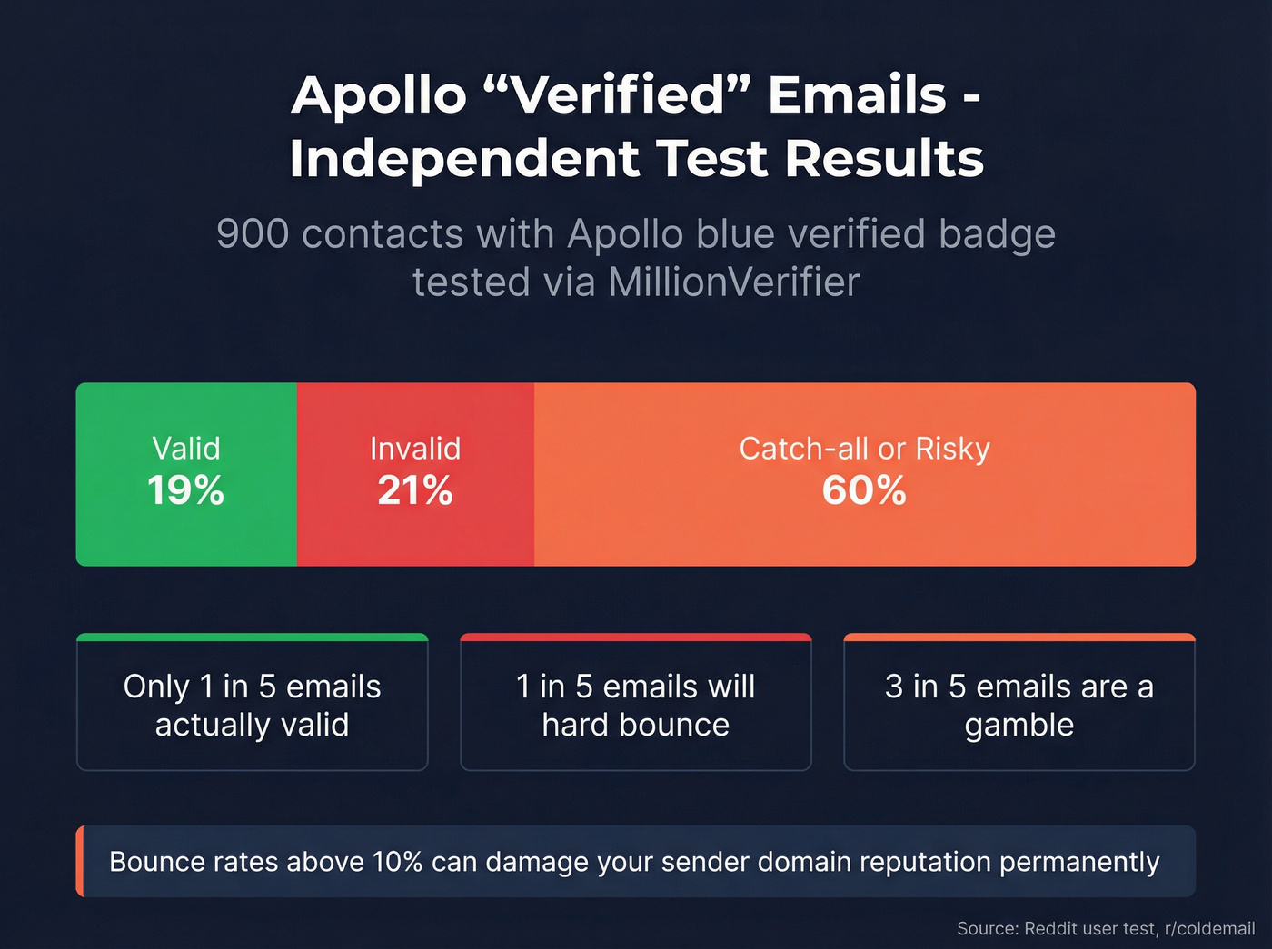 Apollo verified email test results showing 19% valid rate