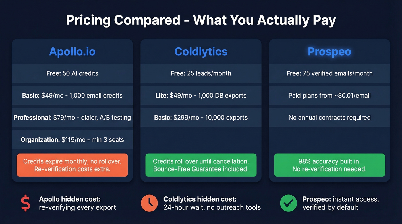 Pricing comparison of Coldlytics, Apollo.io, and Prospeo