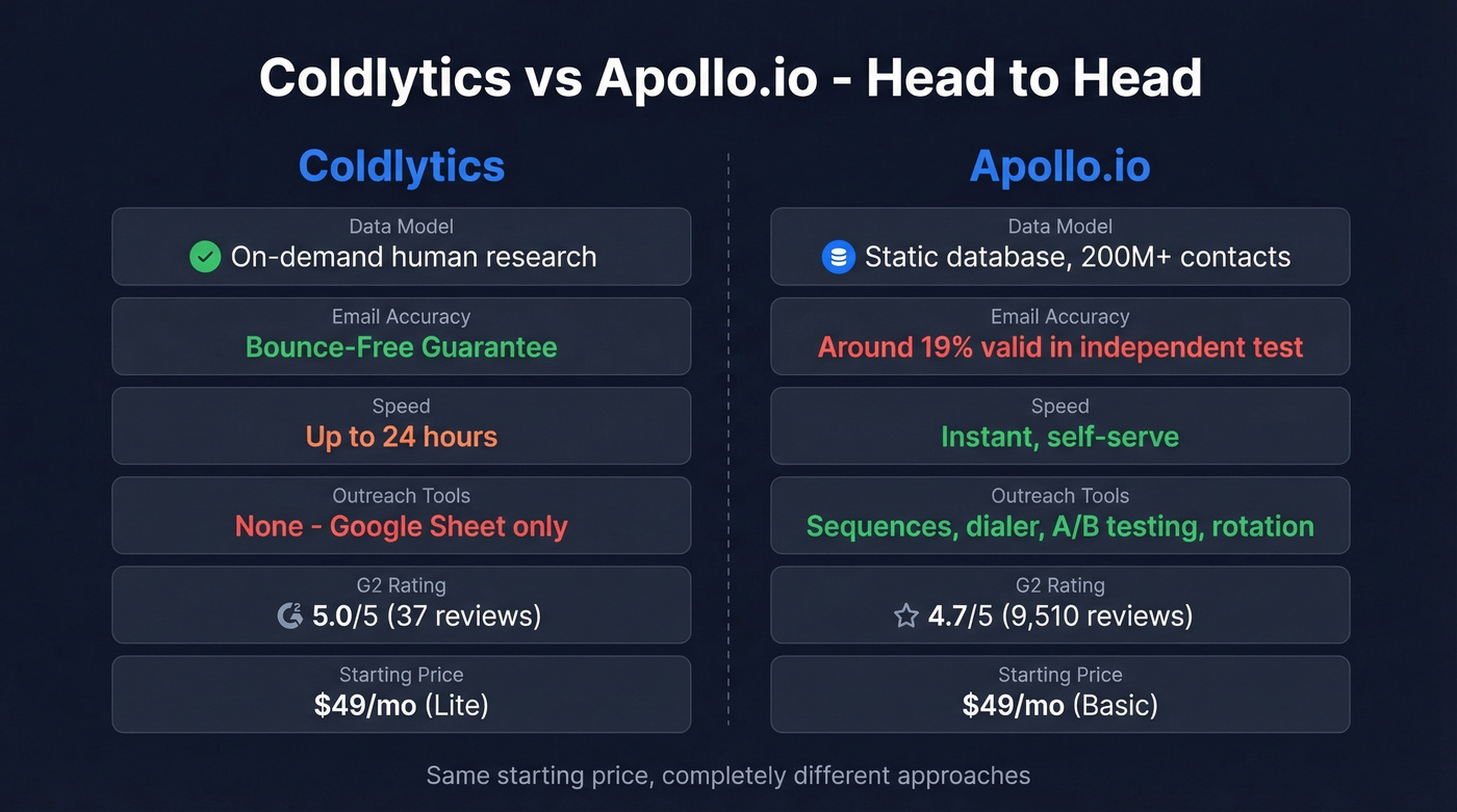 Coldlytics vs Apollo.io head-to-head feature comparison diagram
