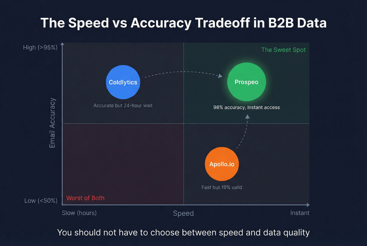 Speed vs accuracy tradeoff diagram showing where each tool falls