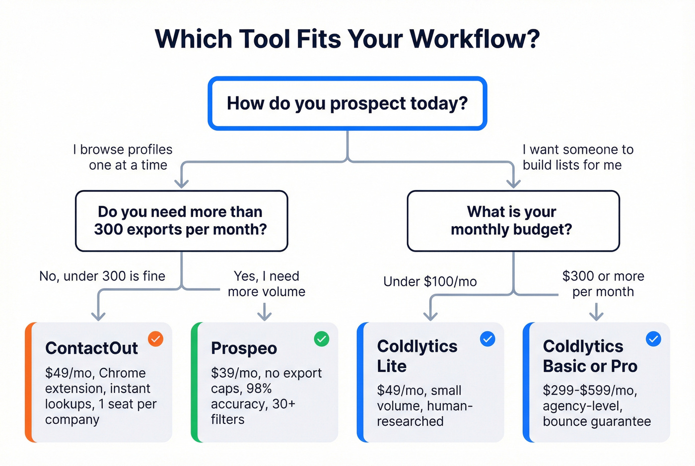 Decision tree for choosing Coldlytics or ContactOut or Prospeo