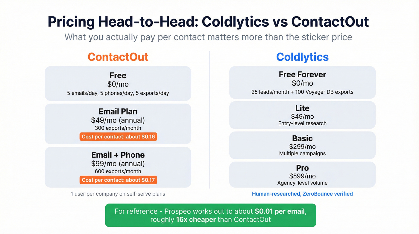 Coldlytics vs ContactOut pricing tiers and cost per contact