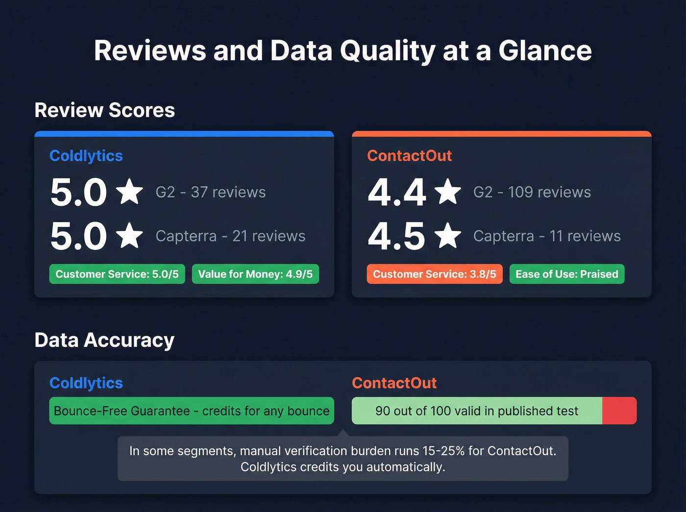 Coldlytics vs ContactOut review scores and data accuracy stats