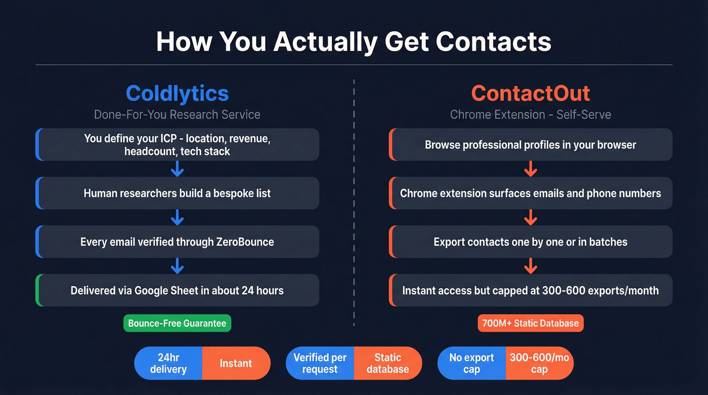 Coldlytics vs ContactOut workflow and delivery model comparison
