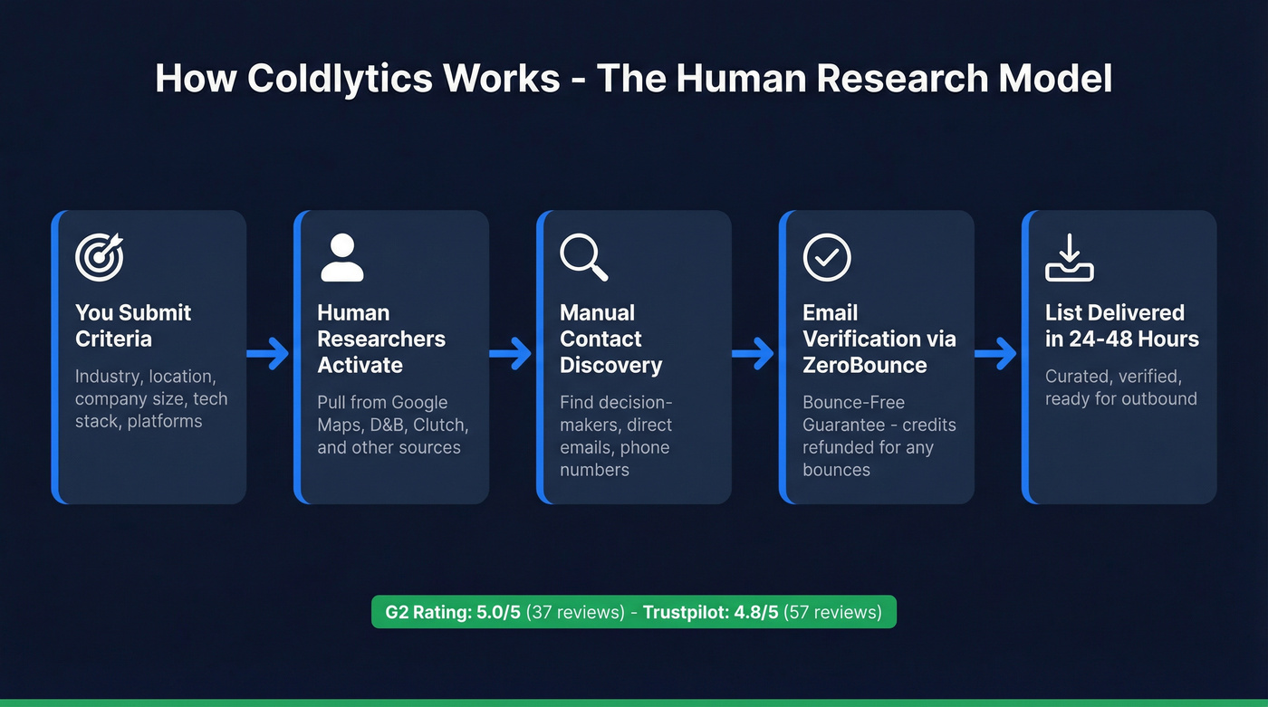 Coldlytics human research workflow from request to delivery