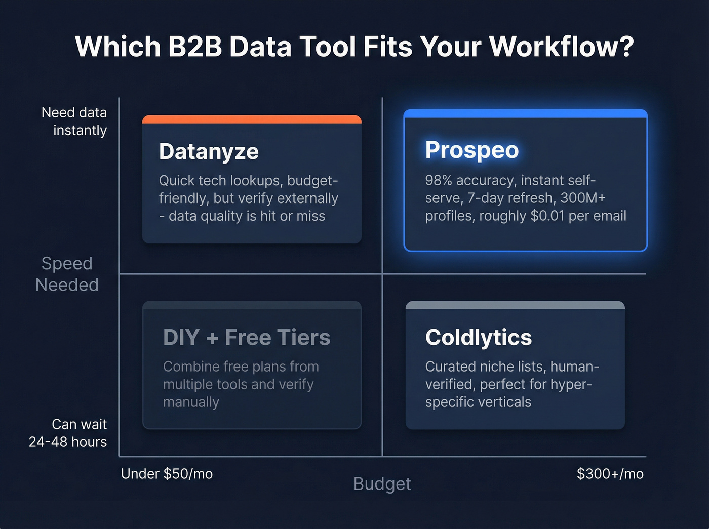 Decision matrix showing when to pick each tool