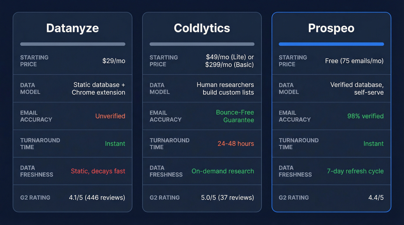 Coldlytics vs Datanyze vs Prospeo feature comparison
