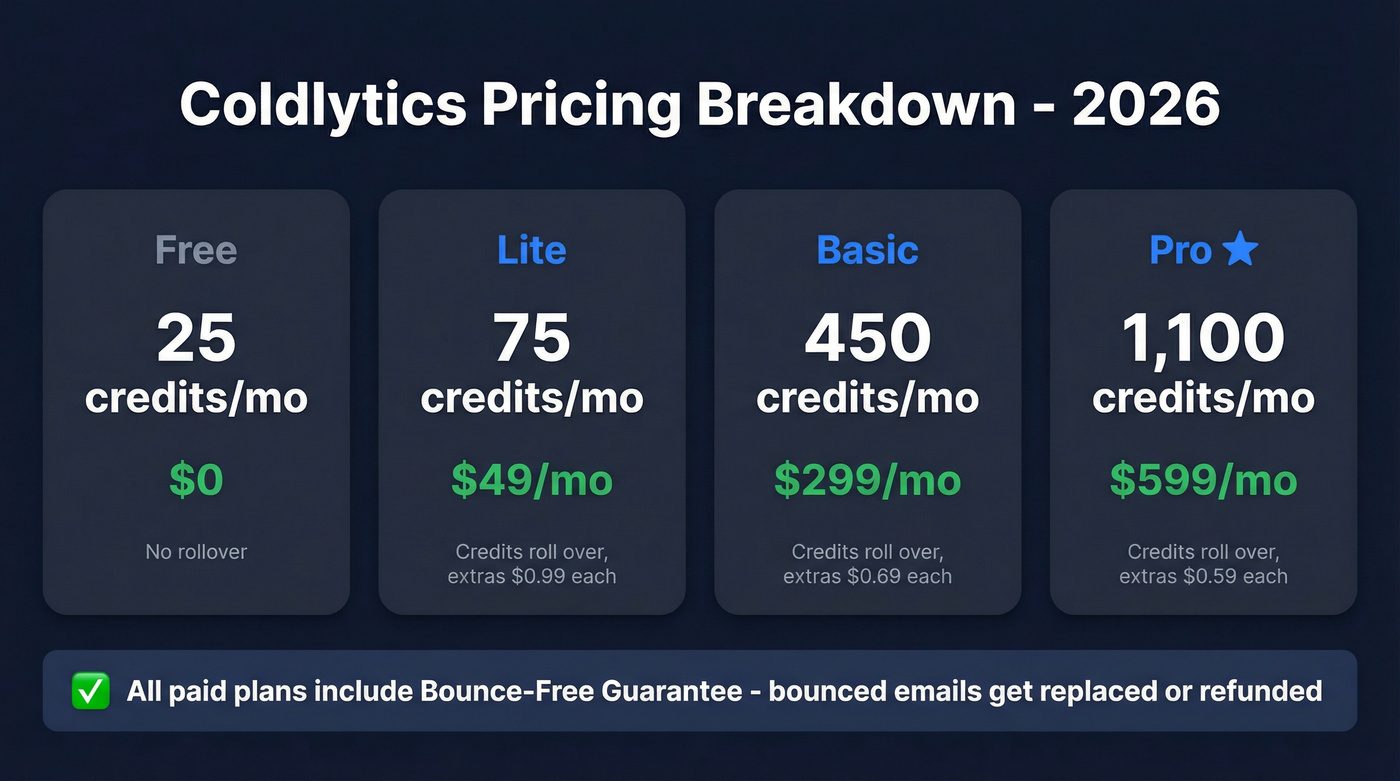 Coldlytics pricing tiers and credits breakdown