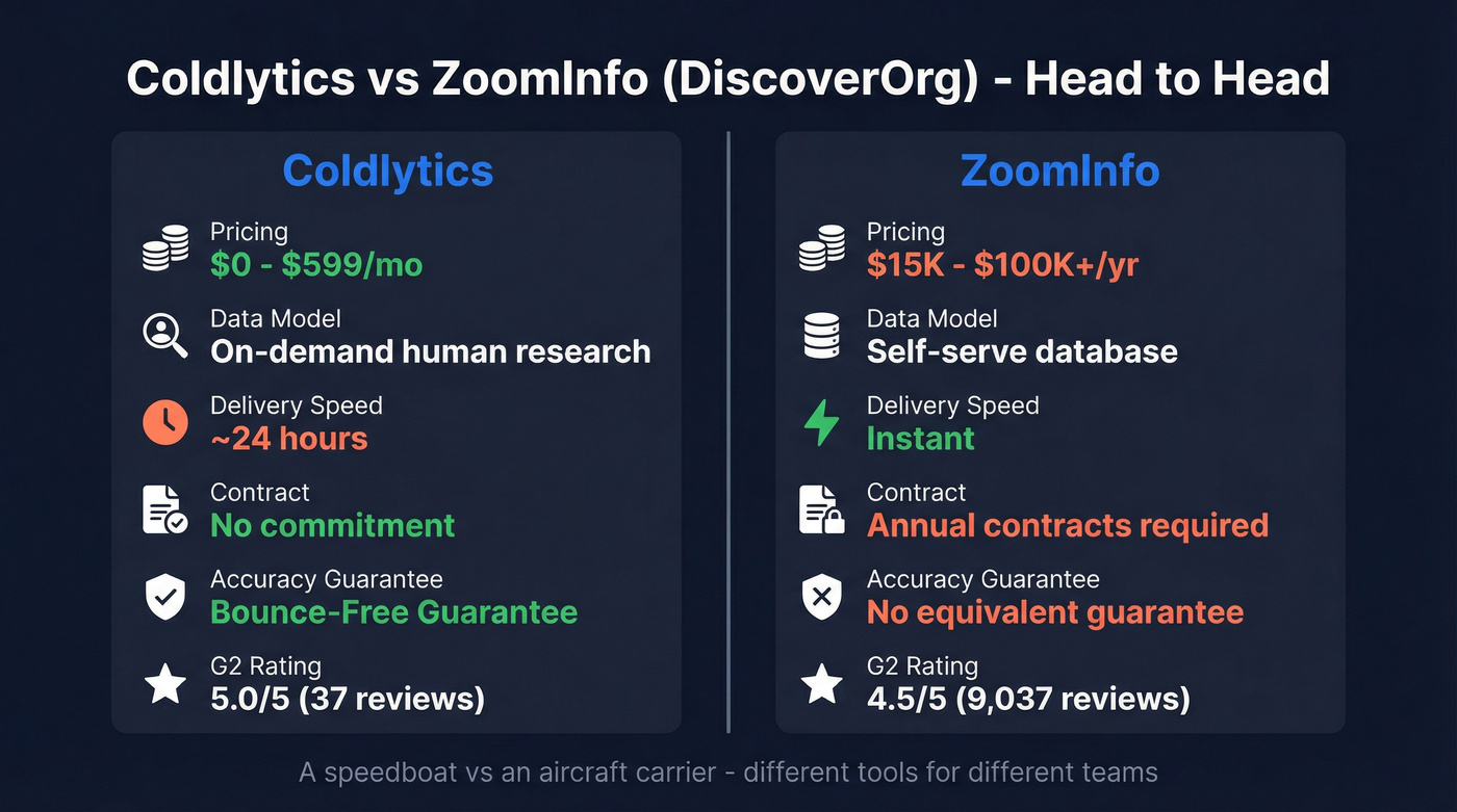 Coldlytics vs ZoomInfo head-to-head comparison diagram