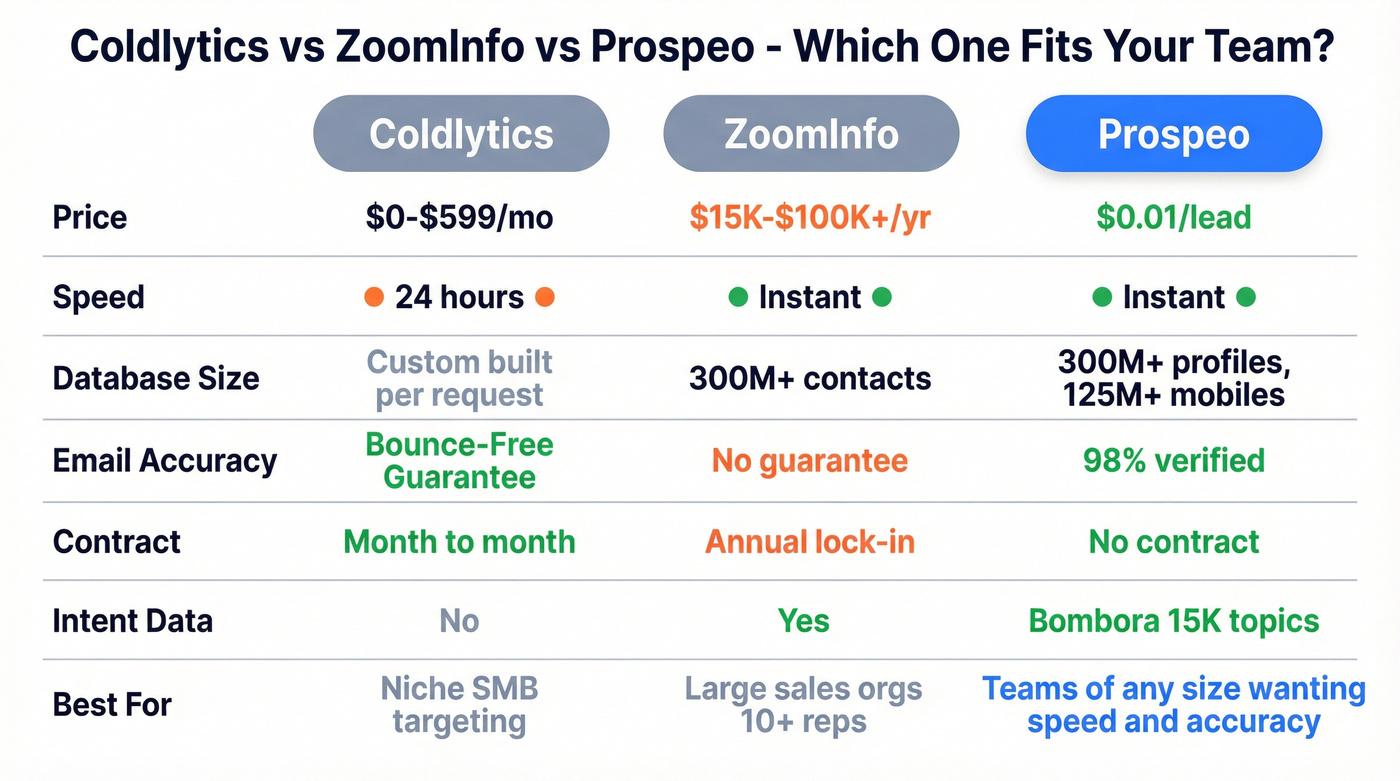 Three-way comparison of Coldlytics, ZoomInfo, and Prospeo