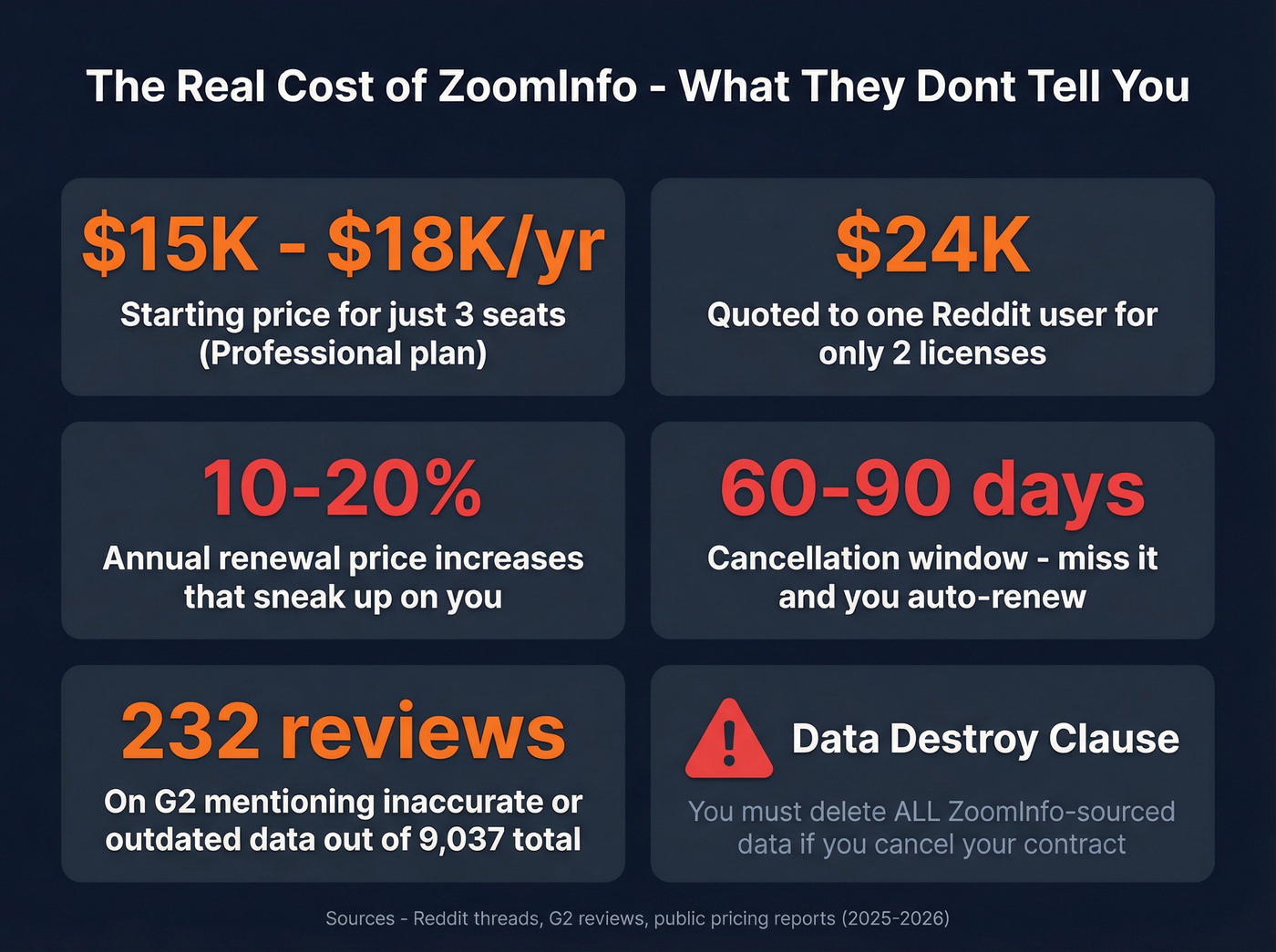 ZoomInfo hidden costs and contract risks infographic