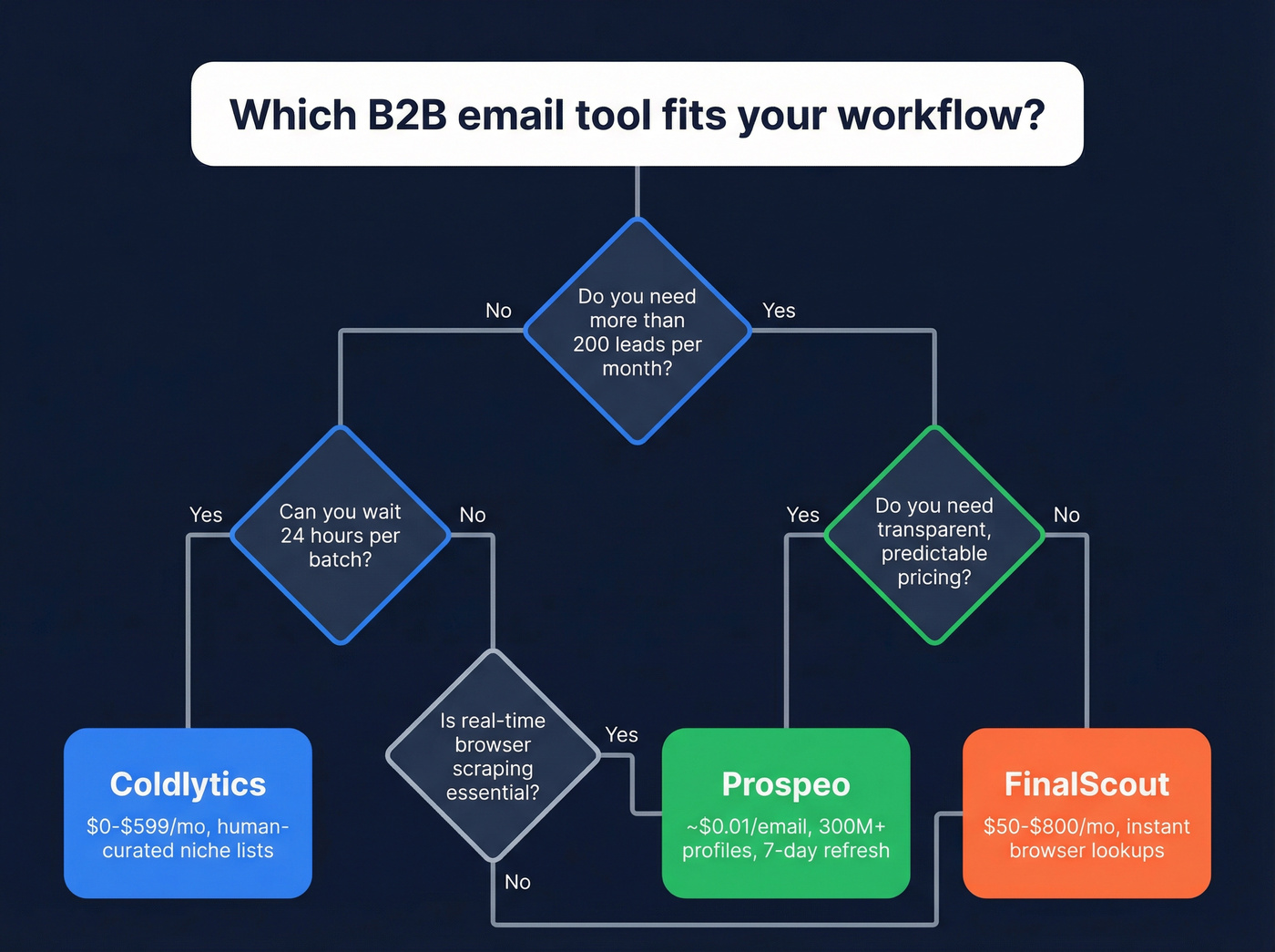 Decision tree for choosing Coldlytics, FinalScout, or Prospeo