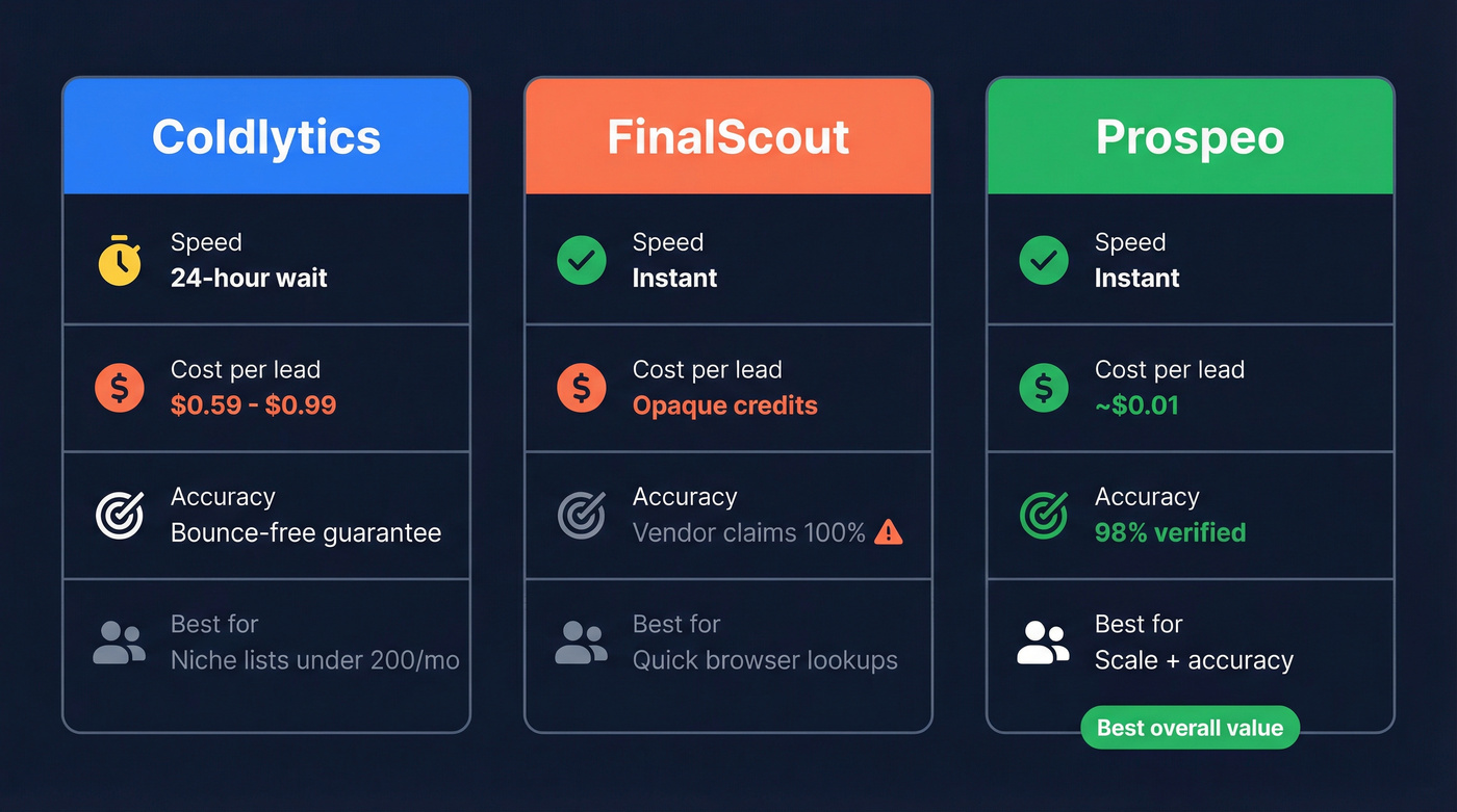 Coldlytics vs FinalScout vs Prospeo quick verdict comparison