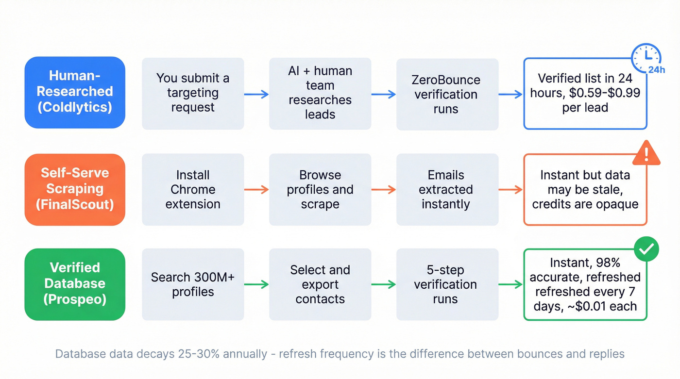 Three B2B data models compared as workflow diagrams