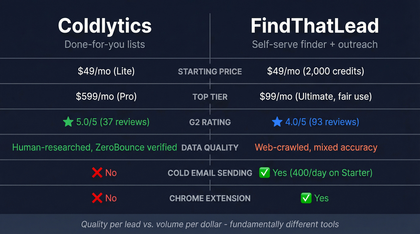 Coldlytics vs FindThatLead head-to-head comparison diagram