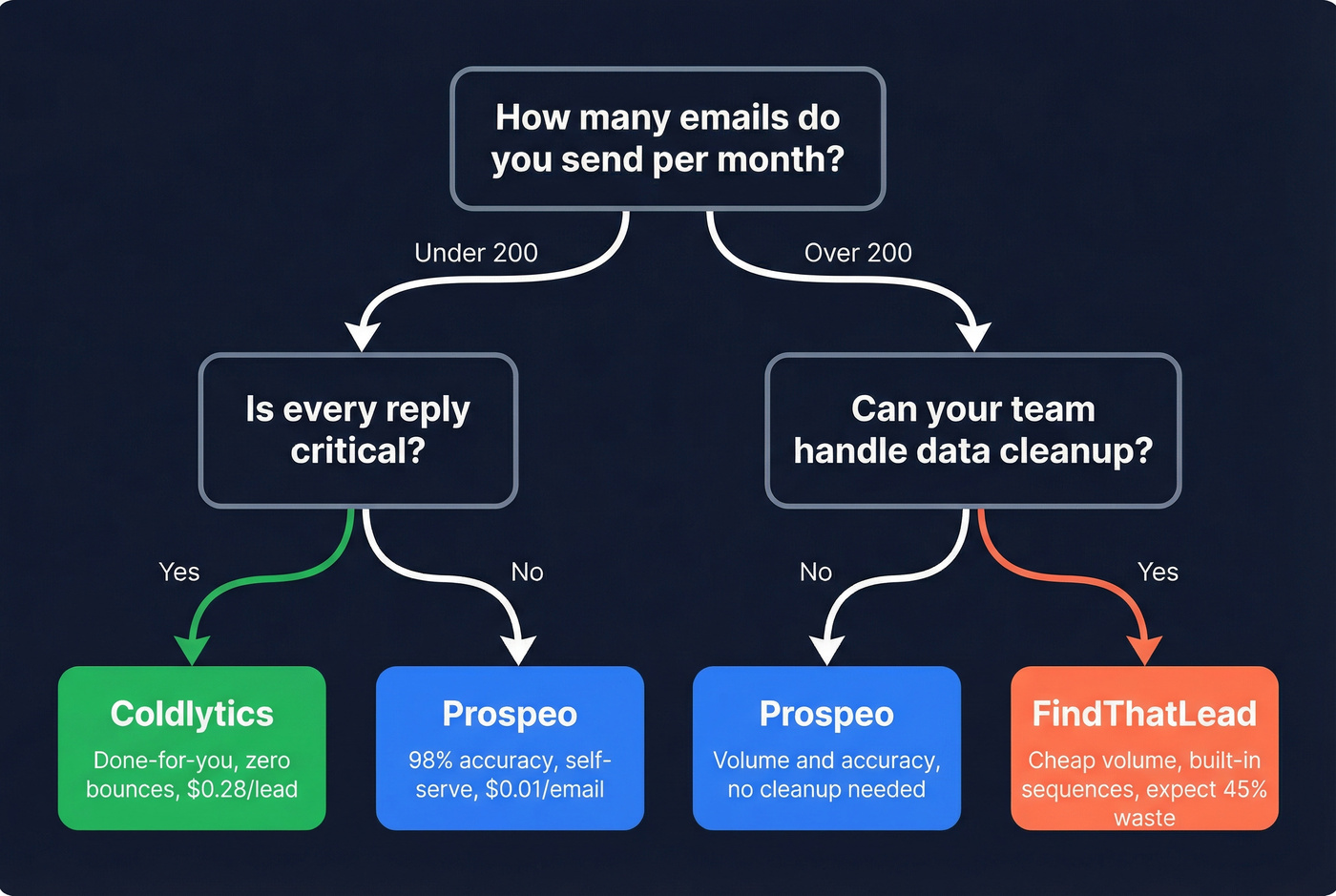 Decision flowchart for choosing between Coldlytics, FindThatLead, or Prospeo